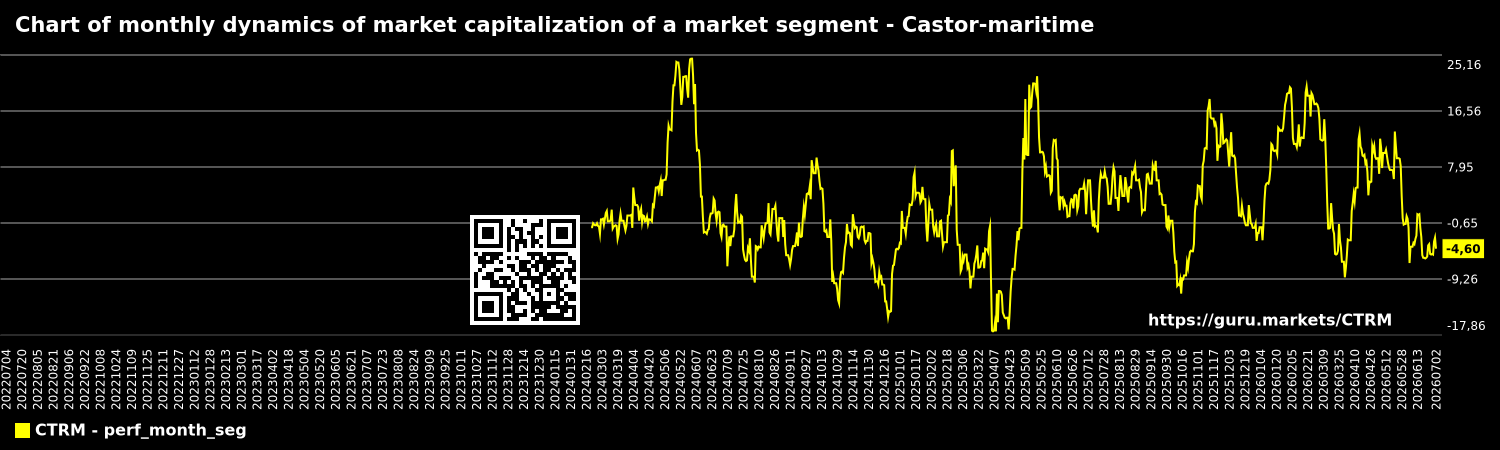 Chart of monthly dynamics of market capitalization of a market segment - Castor-maritime